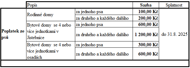 Přehled místních poplatků v roce 2025